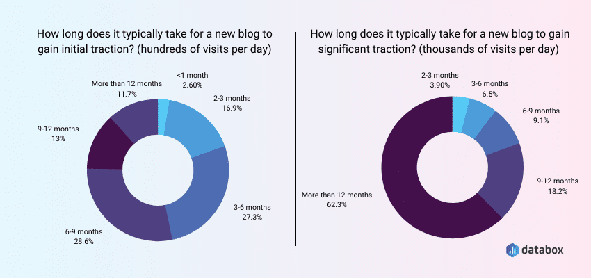 graph showing blog content statistics