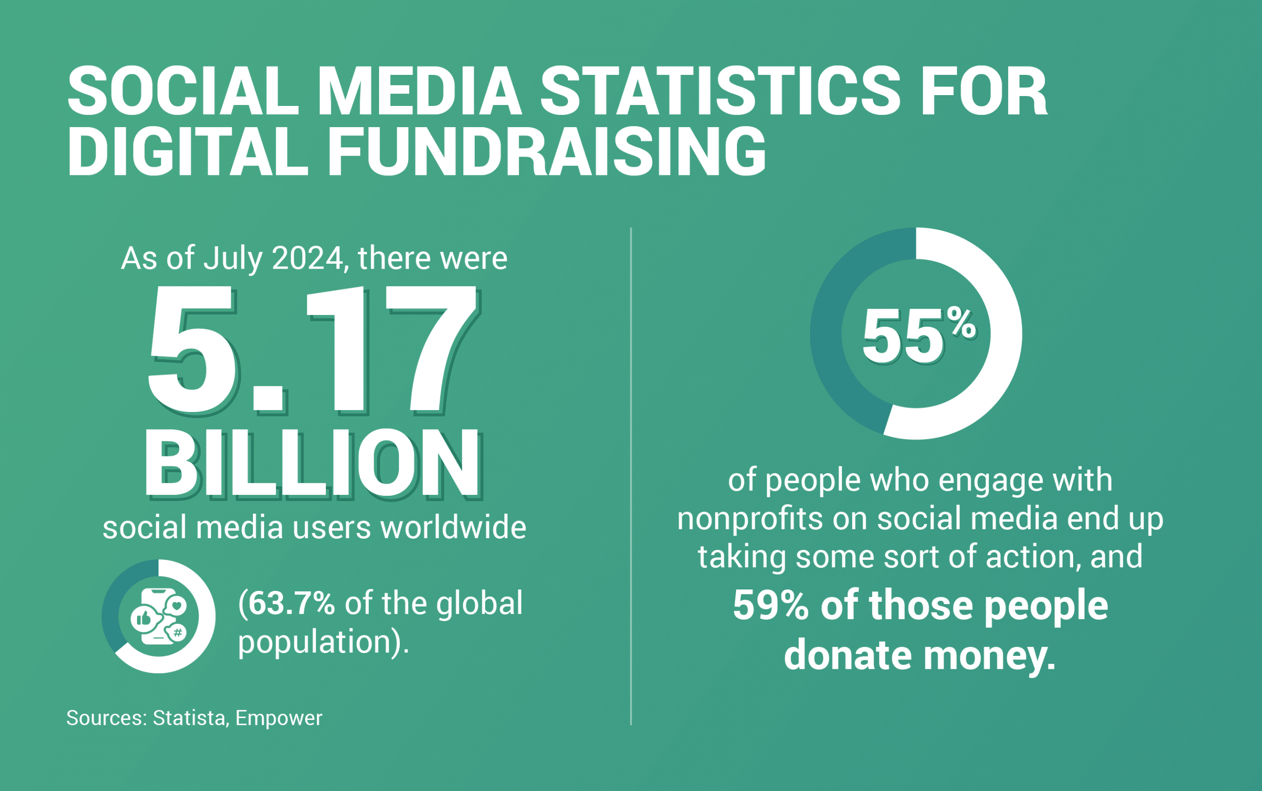 Social media statistics for digital fundraising (both included in the paragraphs above the image)