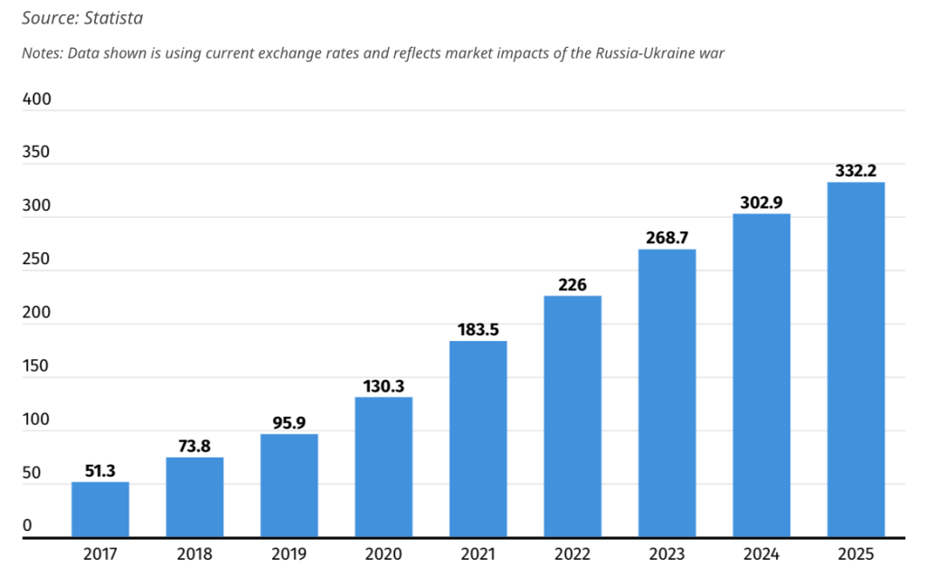 bar graph showing social media ad spend boom through 2025