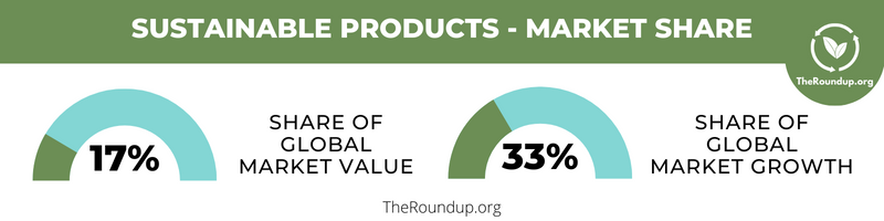 Buyer sustainability statistics