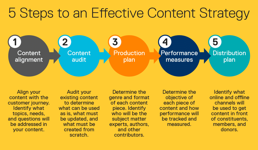 graphic showing 5 steps to an effective content marketing strategy