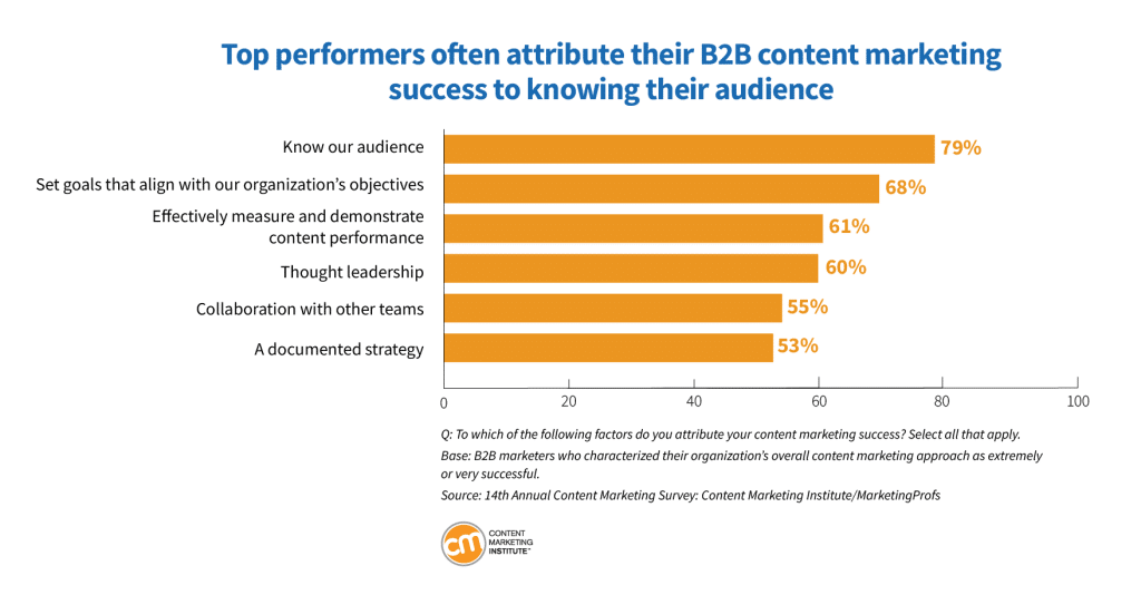 graph showing what marketers should learn about their audience when setting content marketing benchmarks
