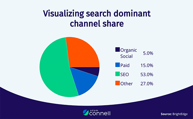pie graph shows statistic that says 53% of all trackable website traffic comes from organic search