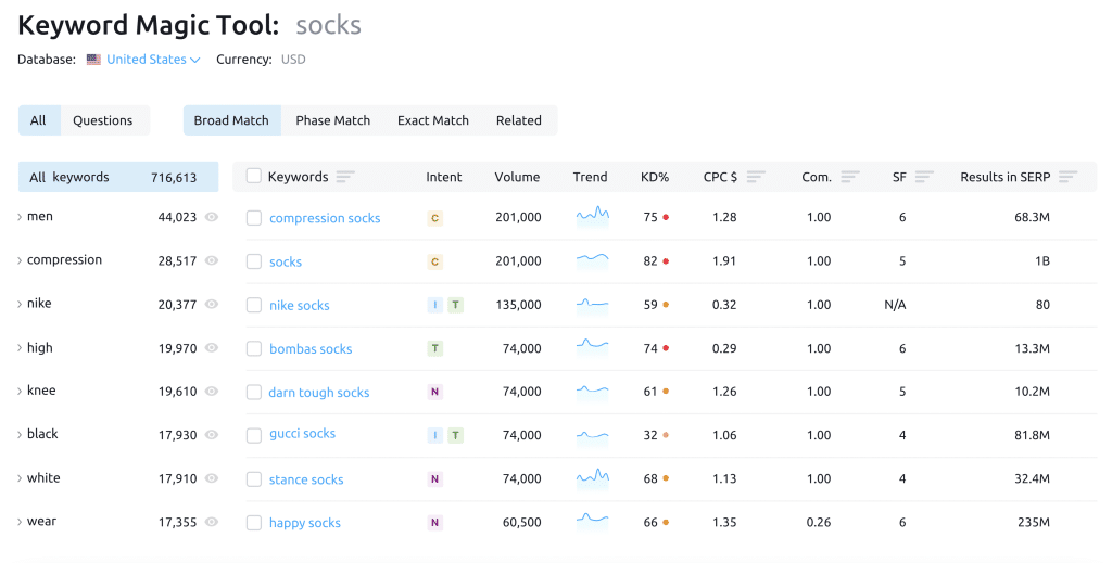 screenshot shows example of SEMrush Keyword Magic tool