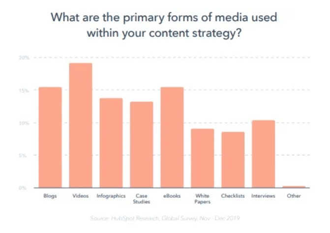 Content Marketing Formats