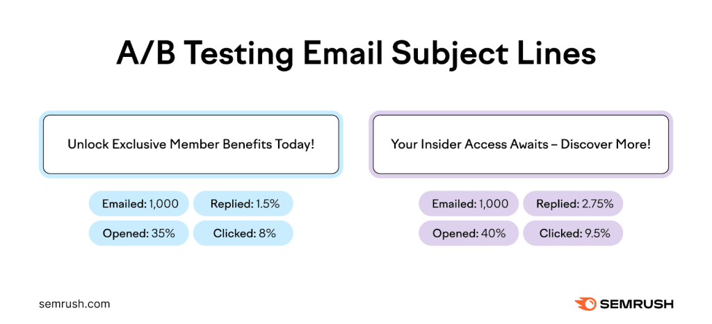 graphic showing some metrics email subject line testing uncovers