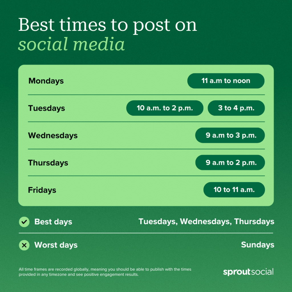 ideal times to post on social media as a content marketing test