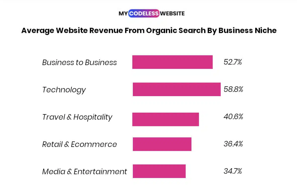 graphic showing average website revenue from organic search by niche