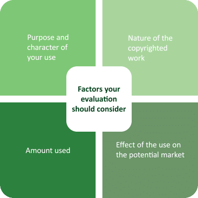 graphic explaining copyright law social media usage factors