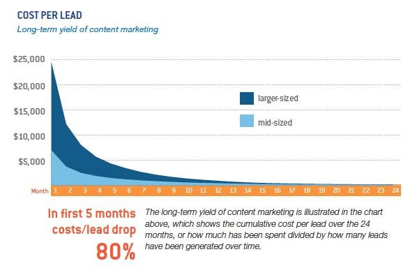 Companies can drop their cost per lead when they outsource content marketing.