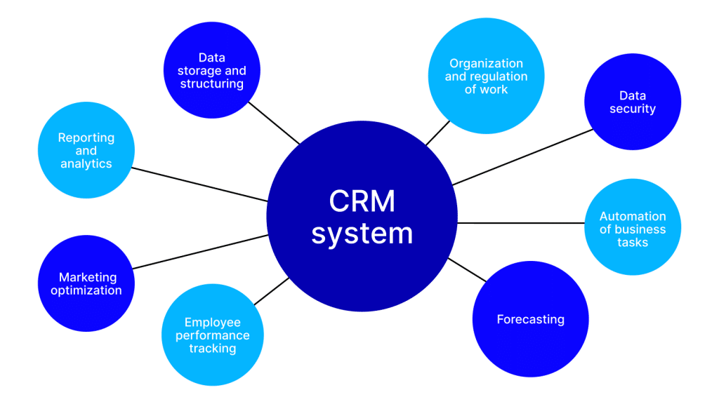 graphic showing some of the jobs a CRM system can handle