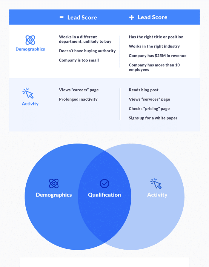 lead qualification - demographics and activity