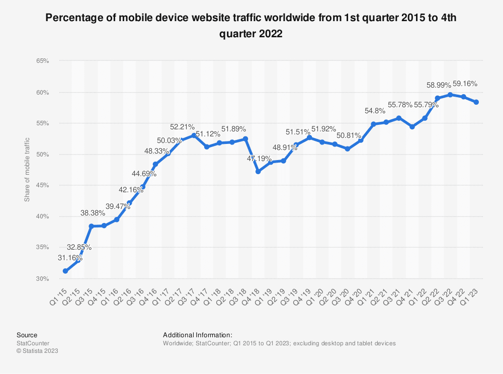graph shows increase in use of mobile phones to access websites