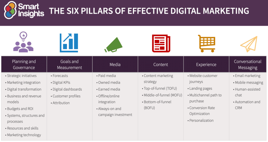 a graphic outlining the elements of a successful digital marketing strategy