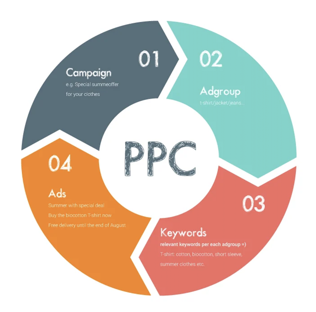 graphic displaying the elements of PPC