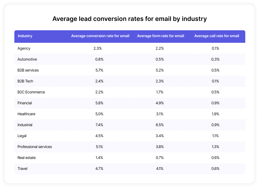 email marketing conversion rates by industry