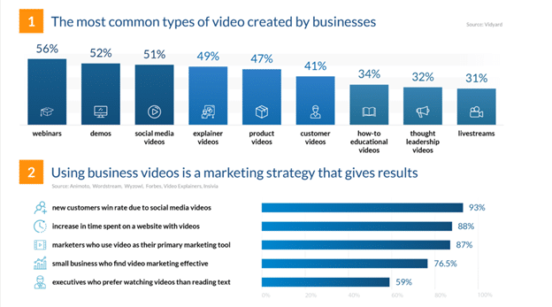Alt Text: Explainer videos are popular B2B sales enablement content. 