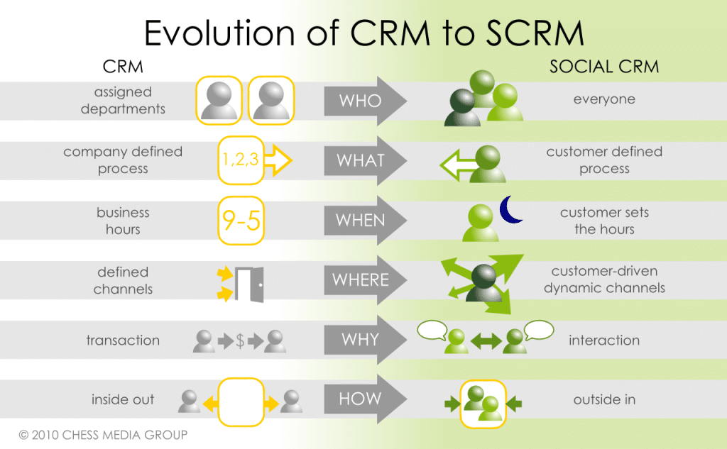 graphic showing the shift from CRM to social CRM in marketing and sales