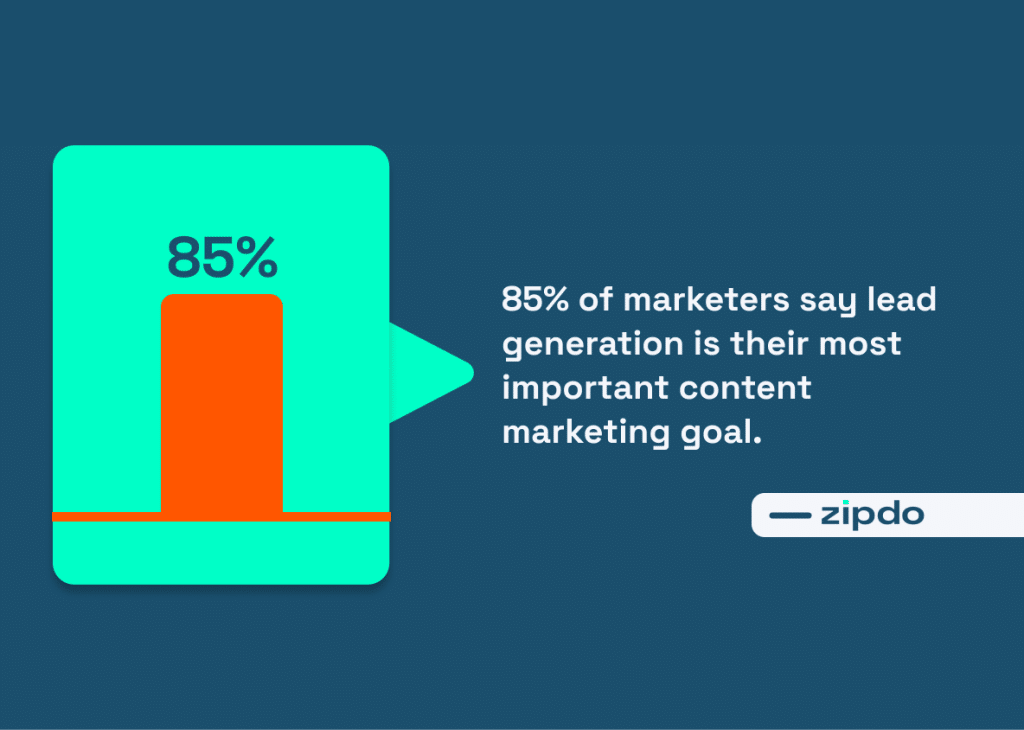 graphic shows statistic that says 85% of marketers say lead generation is their most important content marketing goal