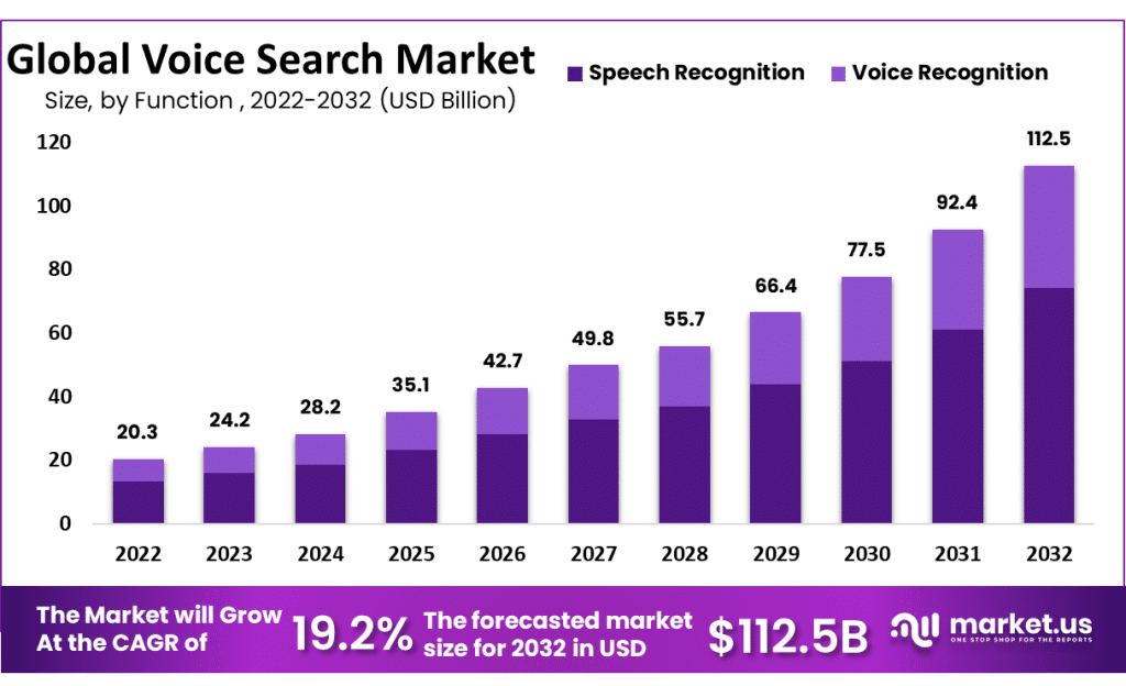 a graph showing how voice search fits into the future of paid media