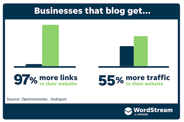 Business blogging gets more links and more traffic to your website.