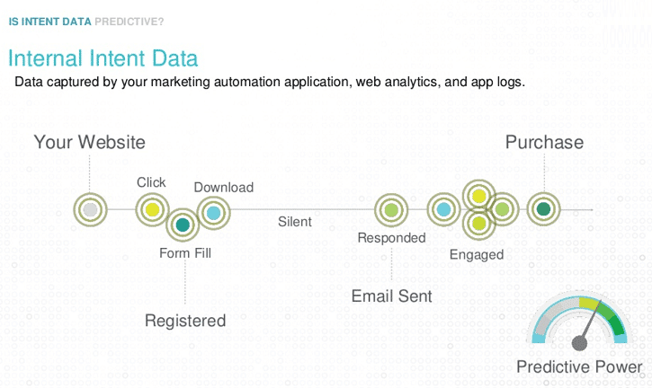 Intent Data Predictive 1