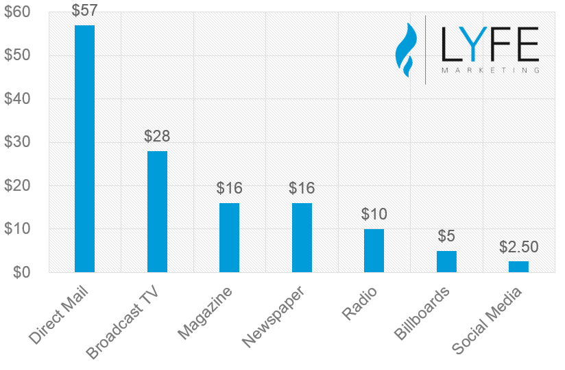answering is social media worth it with a graphic showing its low comparative cost
