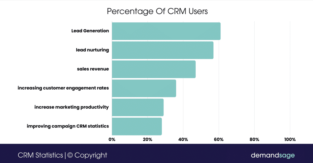CRM user graph
