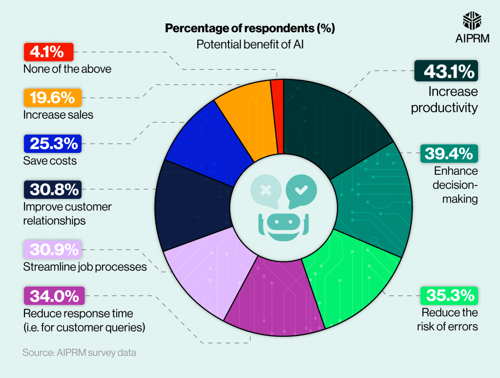 AI stats pie chart