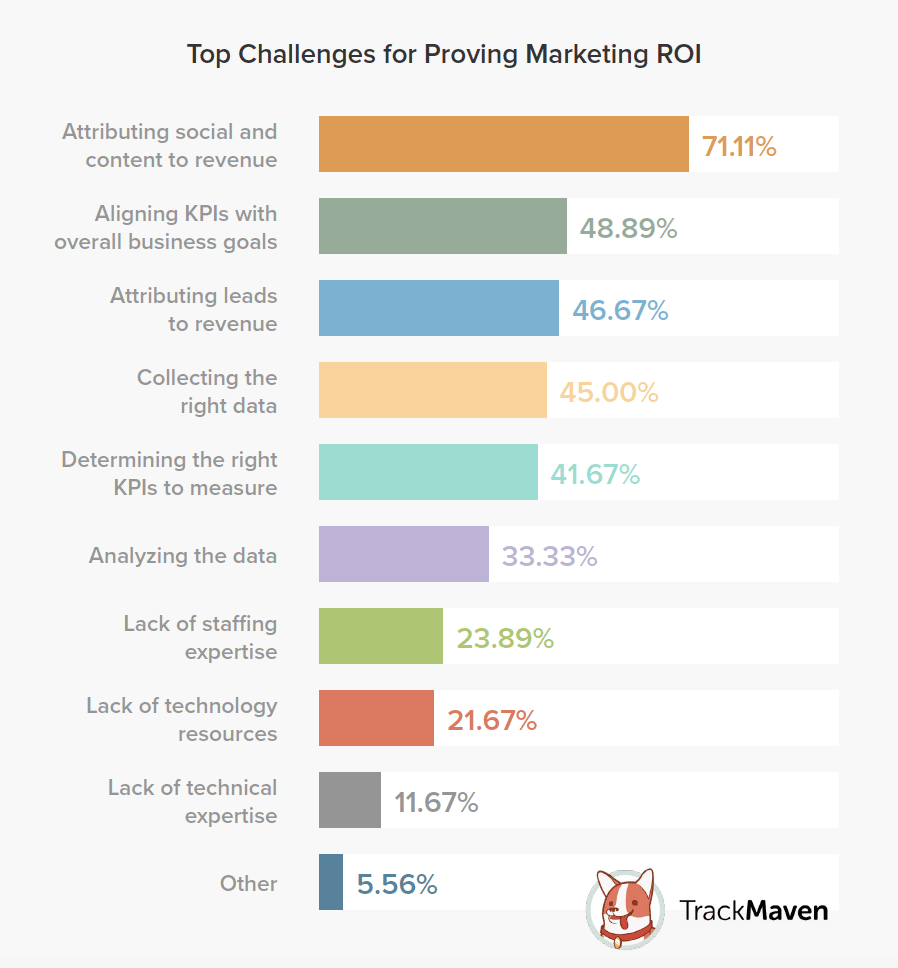 marketing ROI challenges