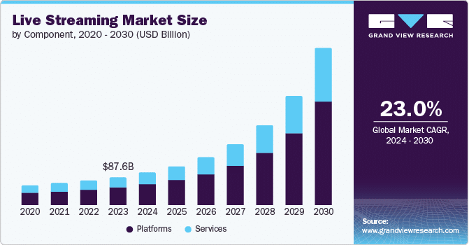 graphic showing how much money live streaming makes, highlighting one of the top marketing trends in 2025