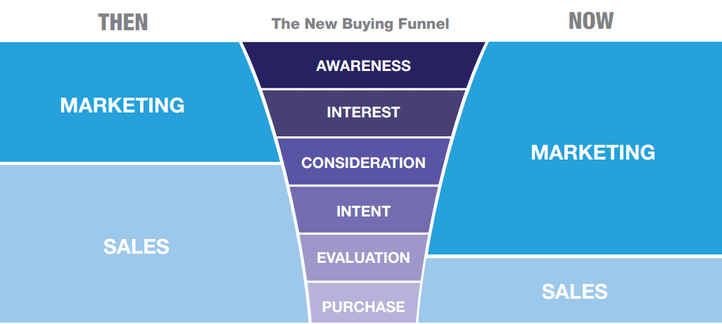 New Buying Funnel 1