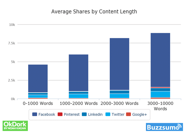 Okdork Buzzsumo Social Shares By Content Length