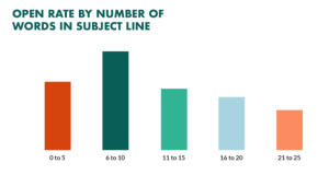 open rate by words in subject line