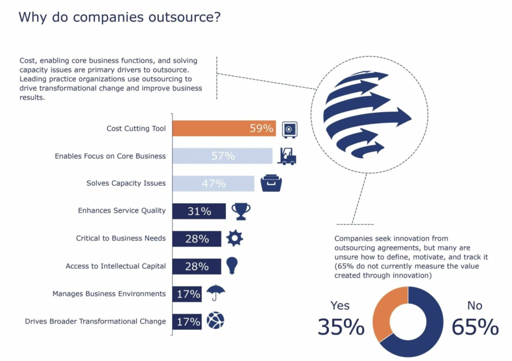 graphic showing why companies outsource their content