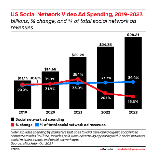graph showing social media network ad spending from 2019 to 2023