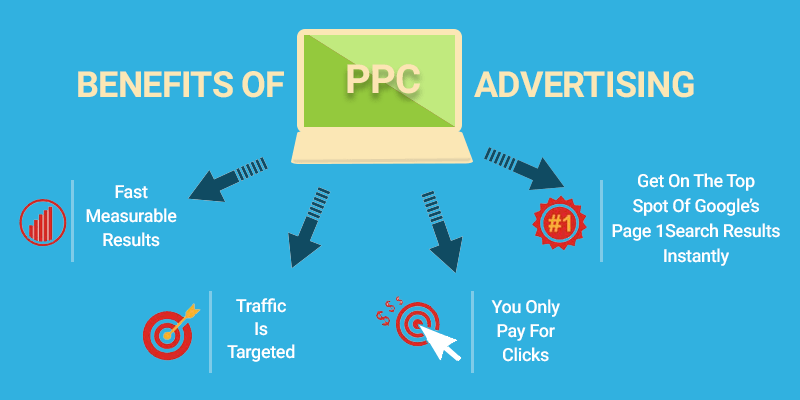 a graphic outlining the benefits of PPC advertising, a form of paid media advertising