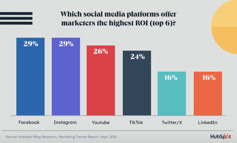 graphic showing which social media platforms offer marketers highest ROI