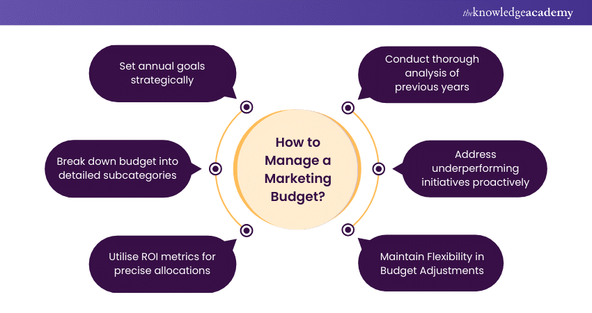 graphic giving a quick outline on how to create a marketing budget