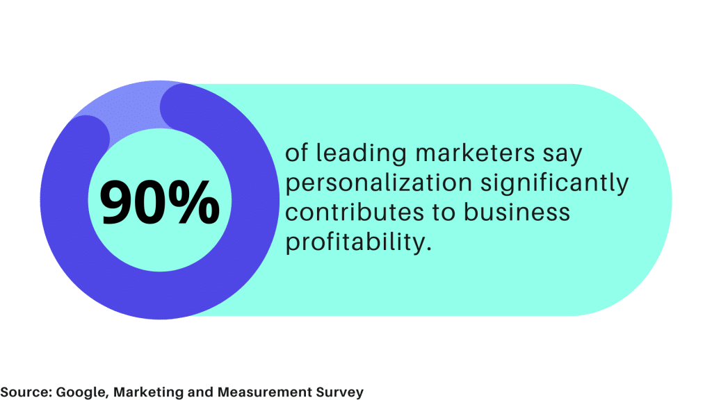 graphic highlighting statistic that says 90% of leading marketers say personalization significantly contributes to business profitability