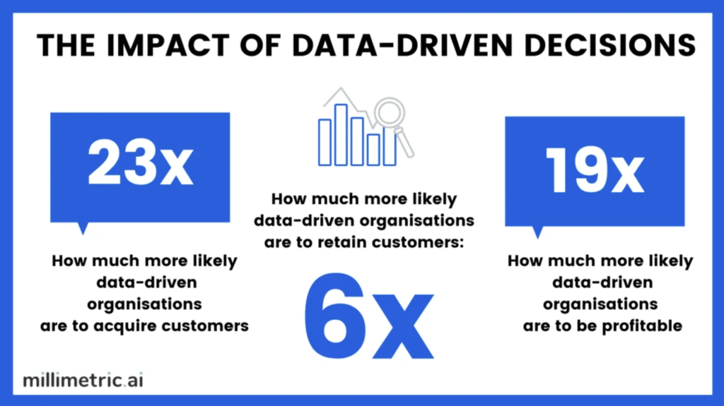graphic highlights key statistics about how businesses that use data-driven marketing are more likely to be successful