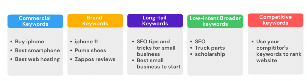 graphic showing different PPC keywords used for marketing