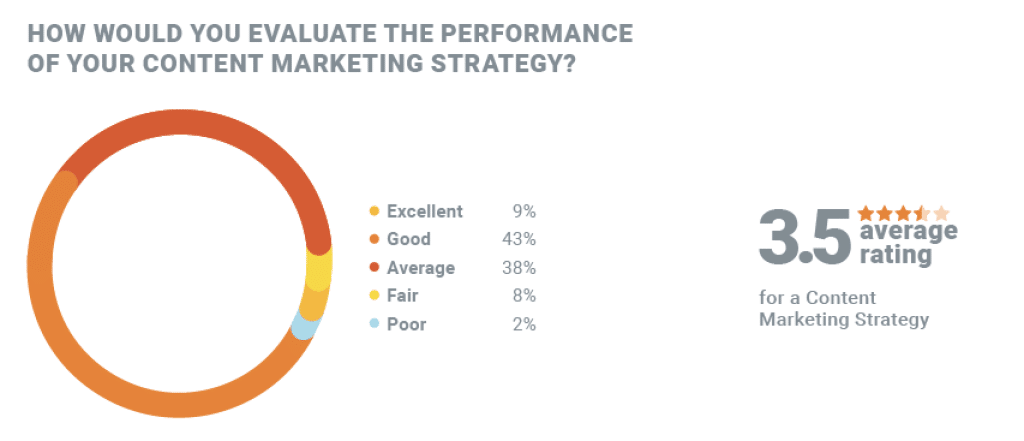 SEMRush content marketing research