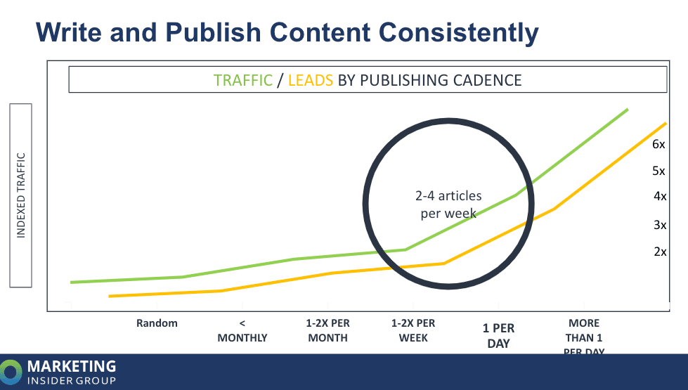 blog post frequency chart