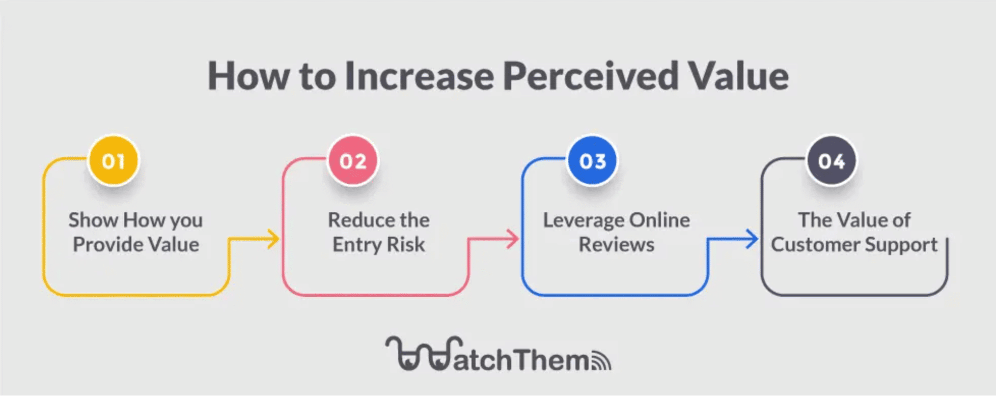 infographic of steps to increase customers’ perceived value