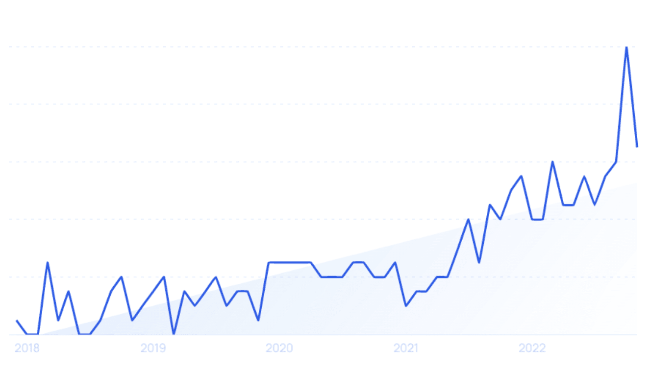 rise in traffic growth for fractional CMOs