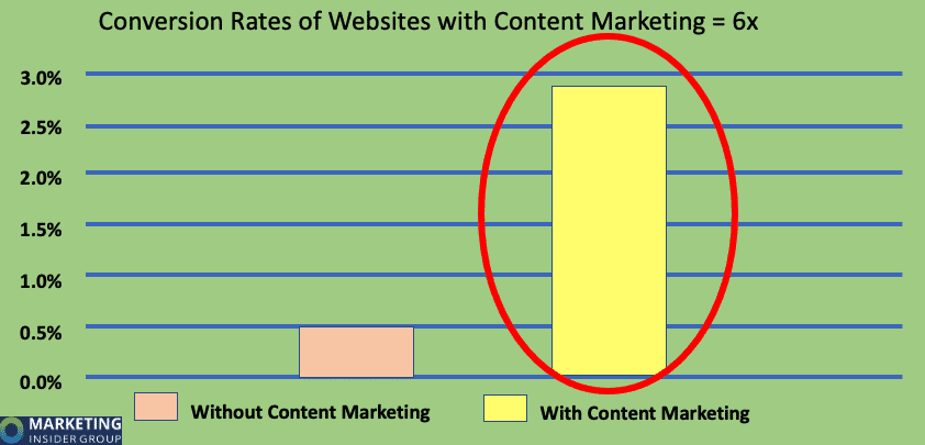 bar chart showing companies that blog have 6x higher conversion rate