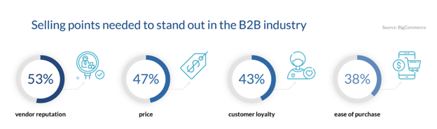 Alt Text: B2B sales enablement helps with ease of purchase, which helps vendors stand out.