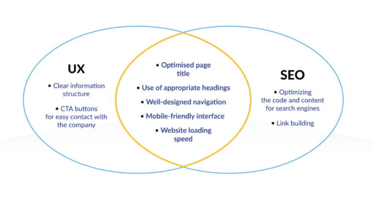 graphic showing how UX and SEO can be used together 