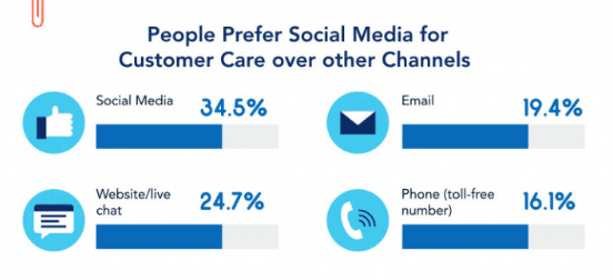 Social Customer Care